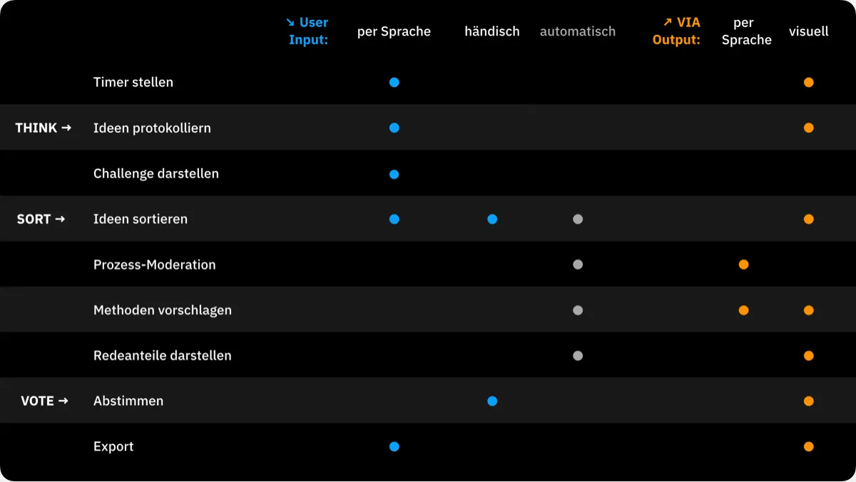 Matrix that shows which part of VIA run via voice and which on the screen